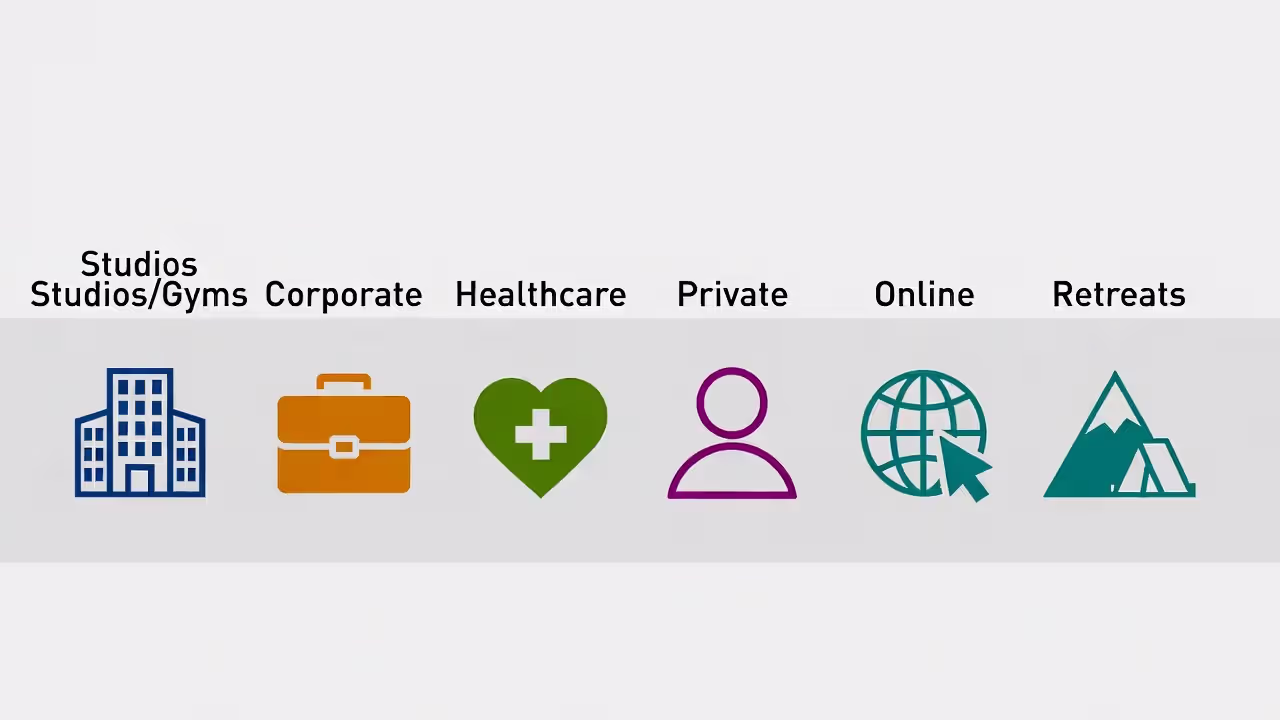 Infographic showing yoga teacher career paths: Studios/Gyms, Corporate, Healthcare, Private, Online, and Retreats