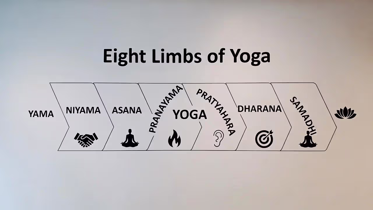 Diagram listing the eight limbs of yoga from yama through samadhi.