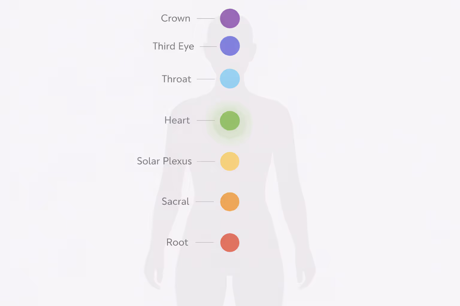 Diagram of seven chakras with the heart chakra highlighted in green at chest level
