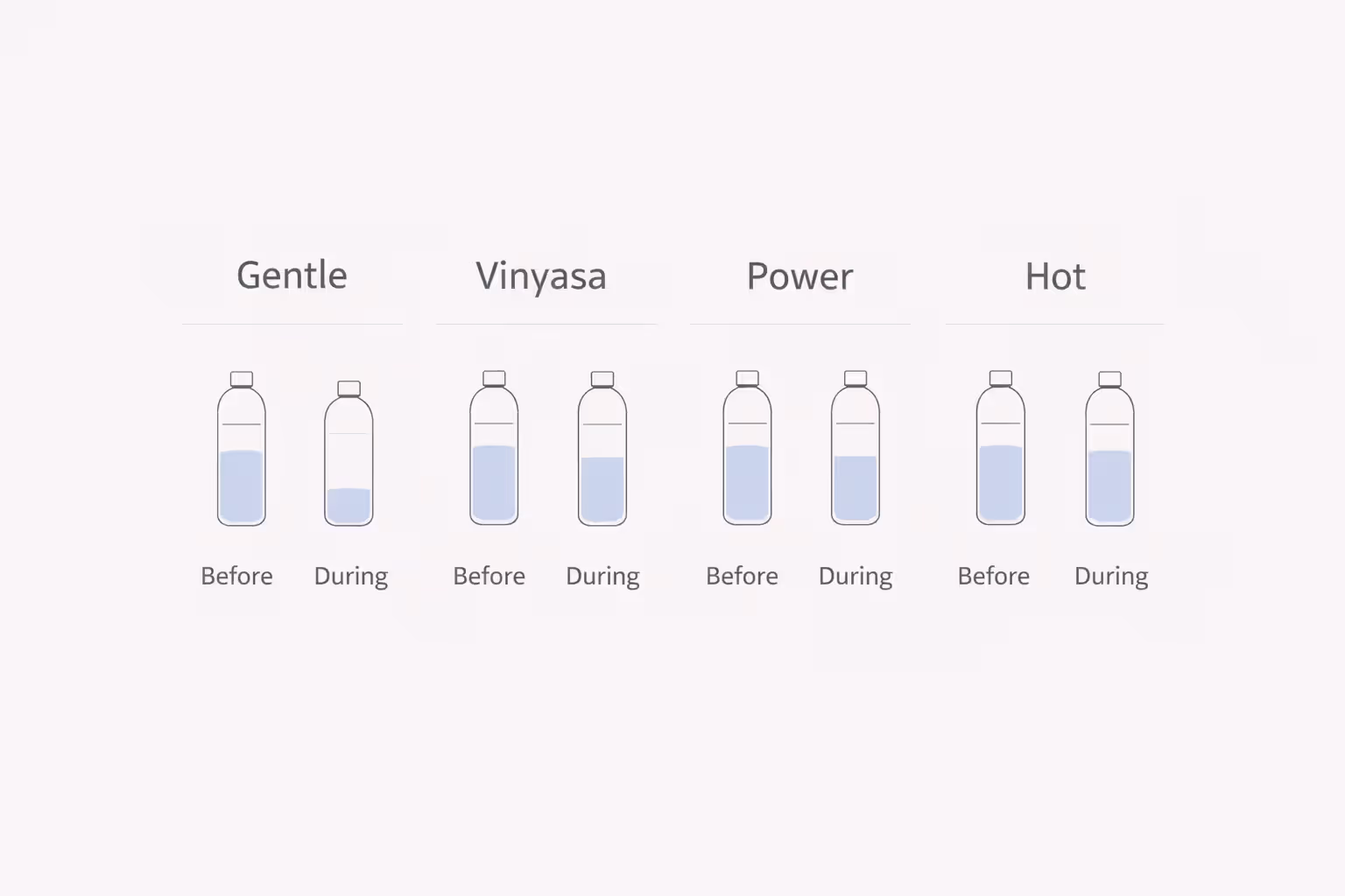 Hydration comparison chart for gentle, vinyasa, power, and hot yoga sessions